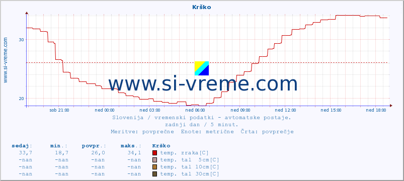 POVPREČJE :: Krško :: temp. zraka | vlaga | smer vetra | hitrost vetra | sunki vetra | tlak | padavine | sonce | temp. tal  5cm | temp. tal 10cm | temp. tal 20cm | temp. tal 30cm | temp. tal 50cm :: zadnji dan / 5 minut.