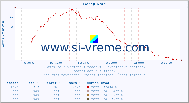 POVPREČJE :: Gornji Grad :: temp. zraka | vlaga | smer vetra | hitrost vetra | sunki vetra | tlak | padavine | sonce | temp. tal  5cm | temp. tal 10cm | temp. tal 20cm | temp. tal 30cm | temp. tal 50cm :: zadnji dan / 5 minut.