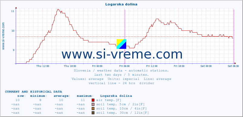  :: Logarska dolina :: air temp. | humi- dity | wind dir. | wind speed | wind gusts | air pressure | precipi- tation | sun strength | soil temp. 5cm / 2in | soil temp. 10cm / 4in | soil temp. 20cm / 8in | soil temp. 30cm / 12in | soil temp. 50cm / 20in :: last two days / 5 minutes.