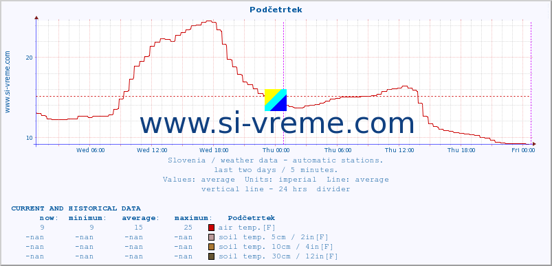  :: Podčetrtek :: air temp. | humi- dity | wind dir. | wind speed | wind gusts | air pressure | precipi- tation | sun strength | soil temp. 5cm / 2in | soil temp. 10cm / 4in | soil temp. 20cm / 8in | soil temp. 30cm / 12in | soil temp. 50cm / 20in :: last two days / 5 minutes.