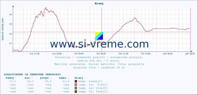 POVPREČJE :: Kranj :: temp. zraka | vlaga | smer vetra | hitrost vetra | sunki vetra | tlak | padavine | sonce | temp. tal  5cm | temp. tal 10cm | temp. tal 20cm | temp. tal 30cm | temp. tal 50cm :: zadnja dva dni / 5 minut.