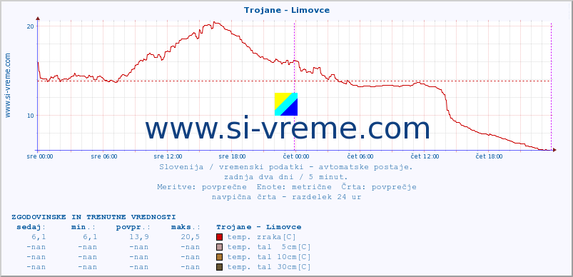 POVPREČJE :: Trojane - Limovce :: temp. zraka | vlaga | smer vetra | hitrost vetra | sunki vetra | tlak | padavine | sonce | temp. tal  5cm | temp. tal 10cm | temp. tal 20cm | temp. tal 30cm | temp. tal 50cm :: zadnja dva dni / 5 minut.