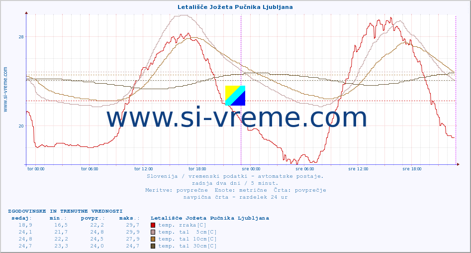 POVPREČJE :: Letališče Jožeta Pučnika Ljubljana :: temp. zraka | vlaga | smer vetra | hitrost vetra | sunki vetra | tlak | padavine | sonce | temp. tal  5cm | temp. tal 10cm | temp. tal 20cm | temp. tal 30cm | temp. tal 50cm :: zadnja dva dni / 5 minut.