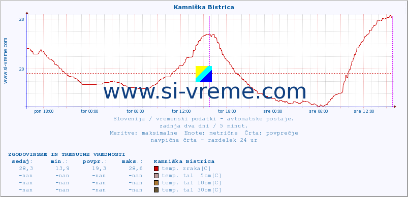 POVPREČJE :: Kamniška Bistrica :: temp. zraka | vlaga | smer vetra | hitrost vetra | sunki vetra | tlak | padavine | sonce | temp. tal  5cm | temp. tal 10cm | temp. tal 20cm | temp. tal 30cm | temp. tal 50cm :: zadnja dva dni / 5 minut.