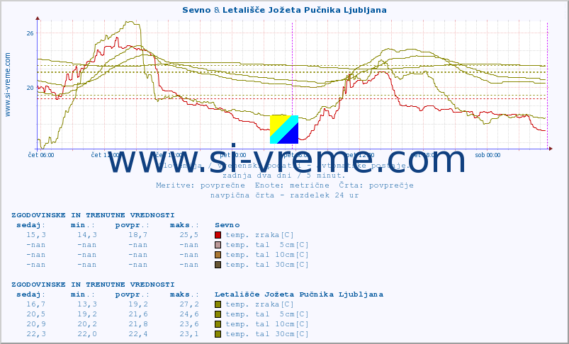 POVPREČJE :: Sevno & Letališče Jožeta Pučnika Ljubljana :: temp. zraka | vlaga | smer vetra | hitrost vetra | sunki vetra | tlak | padavine | sonce | temp. tal  5cm | temp. tal 10cm | temp. tal 20cm | temp. tal 30cm | temp. tal 50cm :: zadnja dva dni / 5 minut.