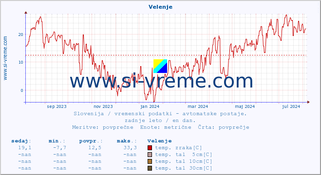 POVPREČJE :: Velenje :: temp. zraka | vlaga | smer vetra | hitrost vetra | sunki vetra | tlak | padavine | sonce | temp. tal  5cm | temp. tal 10cm | temp. tal 20cm | temp. tal 30cm | temp. tal 50cm :: zadnje leto / en dan.