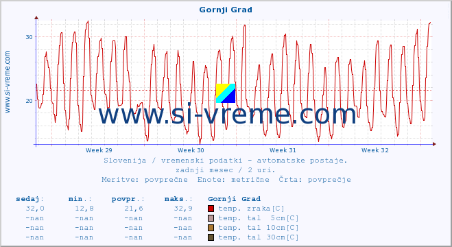 POVPREČJE :: Gornji Grad :: temp. zraka | vlaga | smer vetra | hitrost vetra | sunki vetra | tlak | padavine | sonce | temp. tal  5cm | temp. tal 10cm | temp. tal 20cm | temp. tal 30cm | temp. tal 50cm :: zadnji mesec / 2 uri.