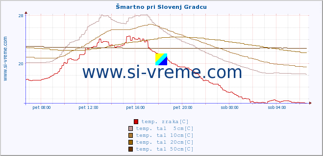 POVPREČJE :: Šmartno pri Slovenj Gradcu :: temp. zraka | vlaga | smer vetra | hitrost vetra | sunki vetra | tlak | padavine | sonce | temp. tal  5cm | temp. tal 10cm | temp. tal 20cm | temp. tal 30cm | temp. tal 50cm :: zadnji dan / 5 minut.