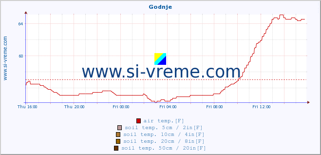  :: Godnje :: air temp. | humi- dity | wind dir. | wind speed | wind gusts | air pressure | precipi- tation | sun strength | soil temp. 5cm / 2in | soil temp. 10cm / 4in | soil temp. 20cm / 8in | soil temp. 30cm / 12in | soil temp. 50cm / 20in :: last day / 5 minutes.