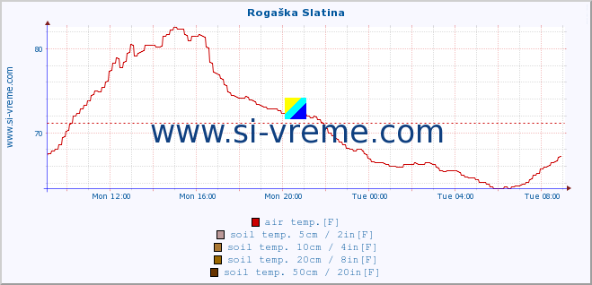  :: Rogaška Slatina :: air temp. | humi- dity | wind dir. | wind speed | wind gusts | air pressure | precipi- tation | sun strength | soil temp. 5cm / 2in | soil temp. 10cm / 4in | soil temp. 20cm / 8in | soil temp. 30cm / 12in | soil temp. 50cm / 20in :: last day / 5 minutes.