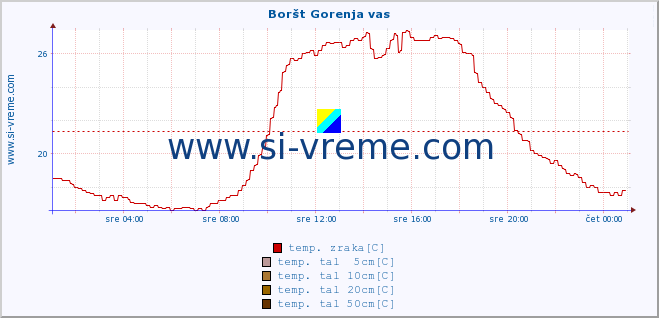 POVPREČJE :: Boršt Gorenja vas :: temp. zraka | vlaga | smer vetra | hitrost vetra | sunki vetra | tlak | padavine | sonce | temp. tal  5cm | temp. tal 10cm | temp. tal 20cm | temp. tal 30cm | temp. tal 50cm :: zadnji dan / 5 minut.