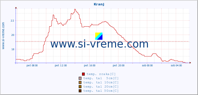 POVPREČJE :: Kranj :: temp. zraka | vlaga | smer vetra | hitrost vetra | sunki vetra | tlak | padavine | sonce | temp. tal  5cm | temp. tal 10cm | temp. tal 20cm | temp. tal 30cm | temp. tal 50cm :: zadnji dan / 5 minut.