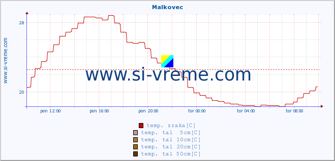 POVPREČJE :: Malkovec :: temp. zraka | vlaga | smer vetra | hitrost vetra | sunki vetra | tlak | padavine | sonce | temp. tal  5cm | temp. tal 10cm | temp. tal 20cm | temp. tal 30cm | temp. tal 50cm :: zadnji dan / 5 minut.