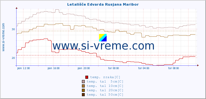 POVPREČJE :: Letališče Edvarda Rusjana Maribor :: temp. zraka | vlaga | smer vetra | hitrost vetra | sunki vetra | tlak | padavine | sonce | temp. tal  5cm | temp. tal 10cm | temp. tal 20cm | temp. tal 30cm | temp. tal 50cm :: zadnji dan / 5 minut.