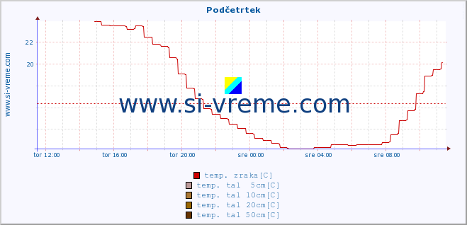 POVPREČJE :: Podčetrtek :: temp. zraka | vlaga | smer vetra | hitrost vetra | sunki vetra | tlak | padavine | sonce | temp. tal  5cm | temp. tal 10cm | temp. tal 20cm | temp. tal 30cm | temp. tal 50cm :: zadnji dan / 5 minut.