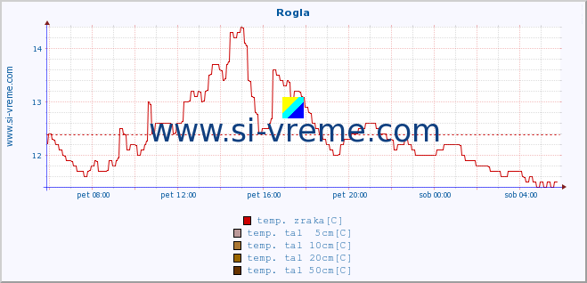 POVPREČJE :: Rogla :: temp. zraka | vlaga | smer vetra | hitrost vetra | sunki vetra | tlak | padavine | sonce | temp. tal  5cm | temp. tal 10cm | temp. tal 20cm | temp. tal 30cm | temp. tal 50cm :: zadnji dan / 5 minut.