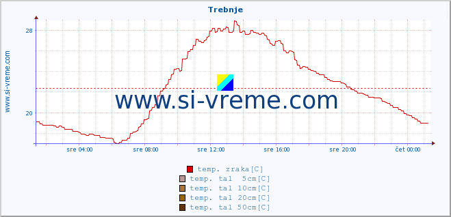 POVPREČJE :: Trebnje :: temp. zraka | vlaga | smer vetra | hitrost vetra | sunki vetra | tlak | padavine | sonce | temp. tal  5cm | temp. tal 10cm | temp. tal 20cm | temp. tal 30cm | temp. tal 50cm :: zadnji dan / 5 minut.