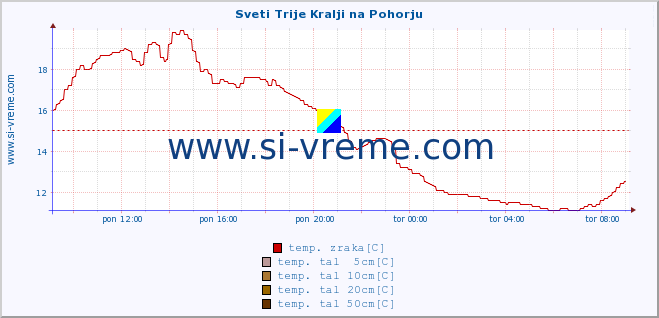 POVPREČJE :: Sveti Trije Kralji na Pohorju :: temp. zraka | vlaga | smer vetra | hitrost vetra | sunki vetra | tlak | padavine | sonce | temp. tal  5cm | temp. tal 10cm | temp. tal 20cm | temp. tal 30cm | temp. tal 50cm :: zadnji dan / 5 minut.