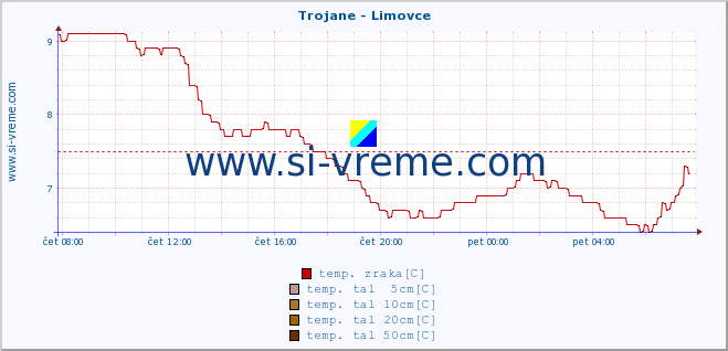 POVPREČJE :: Trojane - Limovce :: temp. zraka | vlaga | smer vetra | hitrost vetra | sunki vetra | tlak | padavine | sonce | temp. tal  5cm | temp. tal 10cm | temp. tal 20cm | temp. tal 30cm | temp. tal 50cm :: zadnji dan / 5 minut.