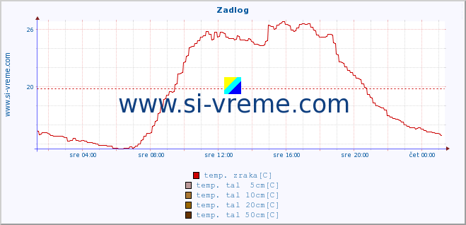 POVPREČJE :: Zadlog :: temp. zraka | vlaga | smer vetra | hitrost vetra | sunki vetra | tlak | padavine | sonce | temp. tal  5cm | temp. tal 10cm | temp. tal 20cm | temp. tal 30cm | temp. tal 50cm :: zadnji dan / 5 minut.