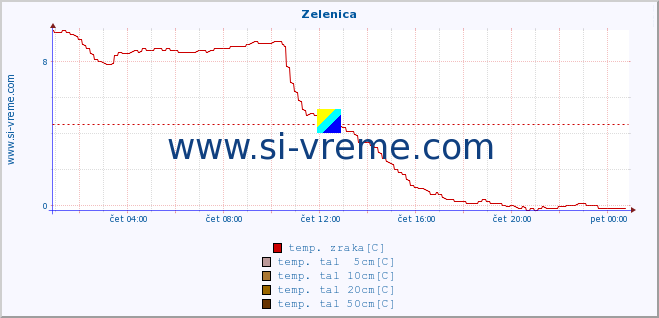 POVPREČJE :: Zelenica :: temp. zraka | vlaga | smer vetra | hitrost vetra | sunki vetra | tlak | padavine | sonce | temp. tal  5cm | temp. tal 10cm | temp. tal 20cm | temp. tal 30cm | temp. tal 50cm :: zadnji dan / 5 minut.