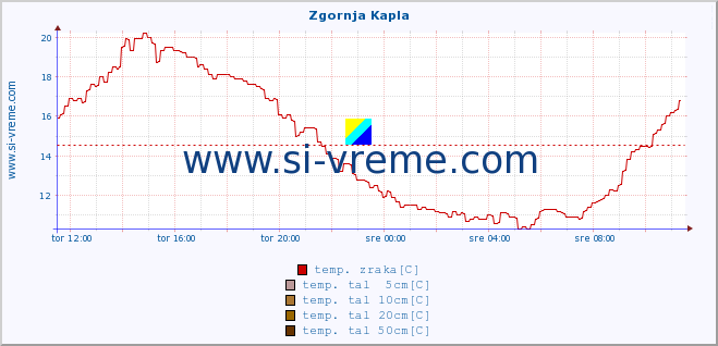 POVPREČJE :: Zgornja Kapla :: temp. zraka | vlaga | smer vetra | hitrost vetra | sunki vetra | tlak | padavine | sonce | temp. tal  5cm | temp. tal 10cm | temp. tal 20cm | temp. tal 30cm | temp. tal 50cm :: zadnji dan / 5 minut.