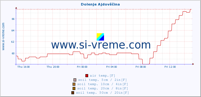  :: Dolenje Ajdovščina :: air temp. | humi- dity | wind dir. | wind speed | wind gusts | air pressure | precipi- tation | sun strength | soil temp. 5cm / 2in | soil temp. 10cm / 4in | soil temp. 20cm / 8in | soil temp. 30cm / 12in | soil temp. 50cm / 20in :: last day / 5 minutes.