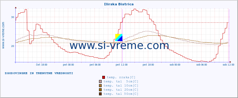 POVPREČJE :: Ilirska Bistrica :: temp. zraka | vlaga | smer vetra | hitrost vetra | sunki vetra | tlak | padavine | sonce | temp. tal  5cm | temp. tal 10cm | temp. tal 20cm | temp. tal 30cm | temp. tal 50cm :: zadnja dva dni / 5 minut.