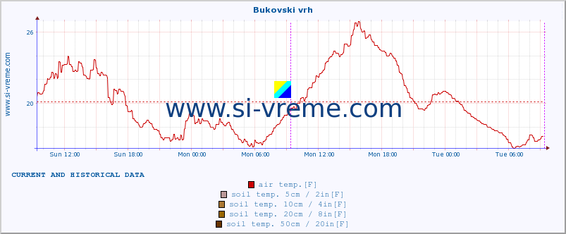  :: Bukovski vrh :: air temp. | humi- dity | wind dir. | wind speed | wind gusts | air pressure | precipi- tation | sun strength | soil temp. 5cm / 2in | soil temp. 10cm / 4in | soil temp. 20cm / 8in | soil temp. 30cm / 12in | soil temp. 50cm / 20in :: last two days / 5 minutes.