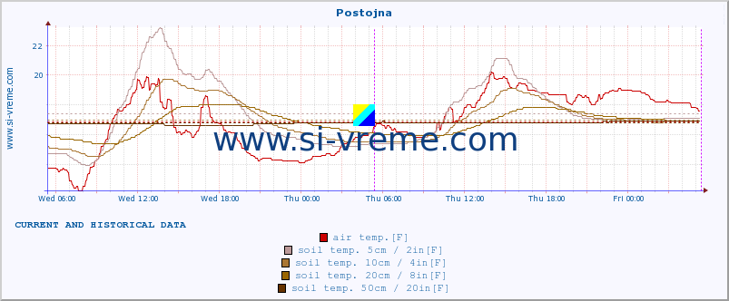  :: Postojna :: air temp. | humi- dity | wind dir. | wind speed | wind gusts | air pressure | precipi- tation | sun strength | soil temp. 5cm / 2in | soil temp. 10cm / 4in | soil temp. 20cm / 8in | soil temp. 30cm / 12in | soil temp. 50cm / 20in :: last two days / 5 minutes.