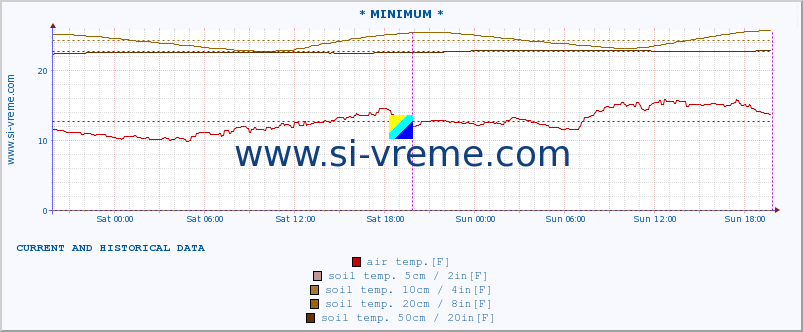  :: * MINIMUM* :: air temp. | humi- dity | wind dir. | wind speed | wind gusts | air pressure | precipi- tation | sun strength | soil temp. 5cm / 2in | soil temp. 10cm / 4in | soil temp. 20cm / 8in | soil temp. 30cm / 12in | soil temp. 50cm / 20in :: last two days / 5 minutes.