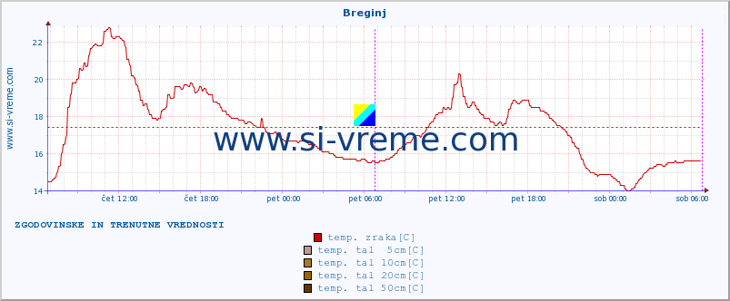 POVPREČJE :: Breginj :: temp. zraka | vlaga | smer vetra | hitrost vetra | sunki vetra | tlak | padavine | sonce | temp. tal  5cm | temp. tal 10cm | temp. tal 20cm | temp. tal 30cm | temp. tal 50cm :: zadnja dva dni / 5 minut.