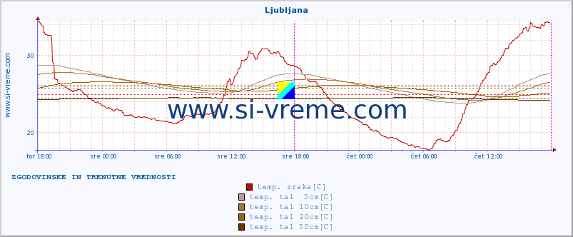 POVPREČJE :: Korensko sedlo :: temp. zraka | vlaga | smer vetra | hitrost vetra | sunki vetra | tlak | padavine | sonce | temp. tal  5cm | temp. tal 10cm | temp. tal 20cm | temp. tal 30cm | temp. tal 50cm :: zadnja dva dni / 5 minut.