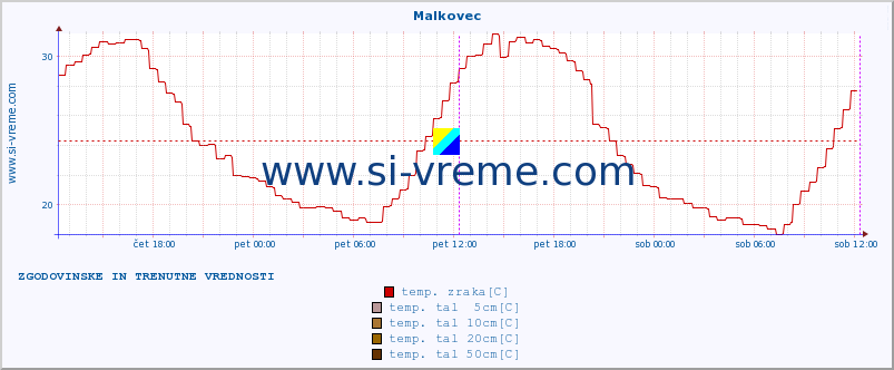 POVPREČJE :: Malkovec :: temp. zraka | vlaga | smer vetra | hitrost vetra | sunki vetra | tlak | padavine | sonce | temp. tal  5cm | temp. tal 10cm | temp. tal 20cm | temp. tal 30cm | temp. tal 50cm :: zadnja dva dni / 5 minut.