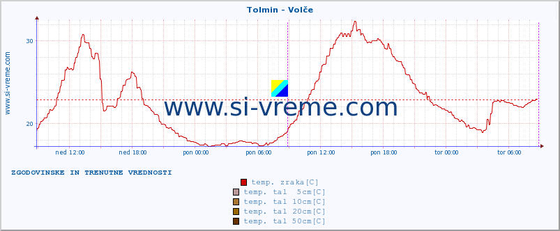 POVPREČJE :: Tolmin - Volče :: temp. zraka | vlaga | smer vetra | hitrost vetra | sunki vetra | tlak | padavine | sonce | temp. tal  5cm | temp. tal 10cm | temp. tal 20cm | temp. tal 30cm | temp. tal 50cm :: zadnja dva dni / 5 minut.