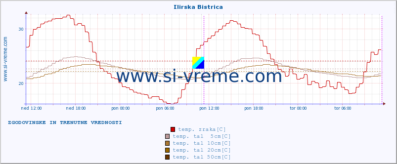 POVPREČJE :: Ilirska Bistrica :: temp. zraka | vlaga | smer vetra | hitrost vetra | sunki vetra | tlak | padavine | sonce | temp. tal  5cm | temp. tal 10cm | temp. tal 20cm | temp. tal 30cm | temp. tal 50cm :: zadnja dva dni / 5 minut.