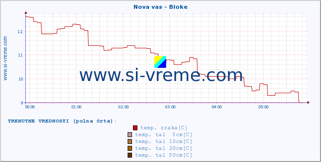 POVPREČJE :: Nova vas - Bloke :: temp. zraka | vlaga | smer vetra | hitrost vetra | sunki vetra | tlak | padavine | sonce | temp. tal  5cm | temp. tal 10cm | temp. tal 20cm | temp. tal 30cm | temp. tal 50cm :: zadnji dan / 5 minut.