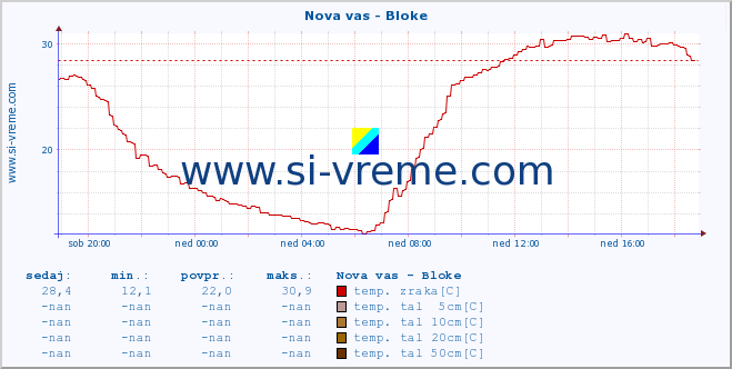 POVPREČJE :: Nova vas - Bloke :: temp. zraka | vlaga | smer vetra | hitrost vetra | sunki vetra | tlak | padavine | sonce | temp. tal  5cm | temp. tal 10cm | temp. tal 20cm | temp. tal 30cm | temp. tal 50cm :: zadnji dan / 5 minut.