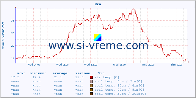  :: Krn :: air temp. | humi- dity | wind dir. | wind speed | wind gusts | air pressure | precipi- tation | sun strength | soil temp. 5cm / 2in | soil temp. 10cm / 4in | soil temp. 20cm / 8in | soil temp. 30cm / 12in | soil temp. 50cm / 20in :: last day / 5 minutes.