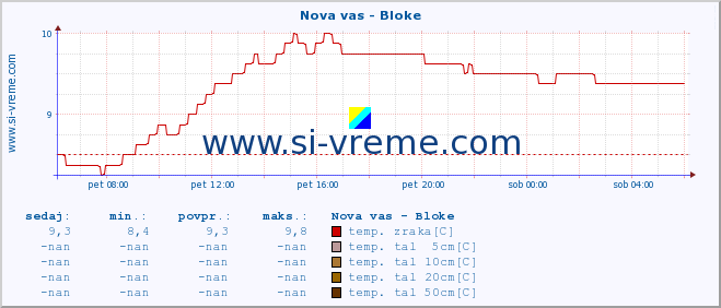 POVPREČJE :: Nova vas - Bloke :: temp. zraka | vlaga | smer vetra | hitrost vetra | sunki vetra | tlak | padavine | sonce | temp. tal  5cm | temp. tal 10cm | temp. tal 20cm | temp. tal 30cm | temp. tal 50cm :: zadnji dan / 5 minut.