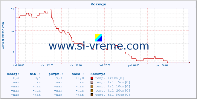 POVPREČJE :: Kočevje :: temp. zraka | vlaga | smer vetra | hitrost vetra | sunki vetra | tlak | padavine | sonce | temp. tal  5cm | temp. tal 10cm | temp. tal 20cm | temp. tal 30cm | temp. tal 50cm :: zadnji dan / 5 minut.