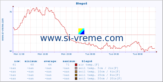  :: Blegoš :: air temp. | humi- dity | wind dir. | wind speed | wind gusts | air pressure | precipi- tation | sun strength | soil temp. 5cm / 2in | soil temp. 10cm / 4in | soil temp. 20cm / 8in | soil temp. 30cm / 12in | soil temp. 50cm / 20in :: last day / 5 minutes.