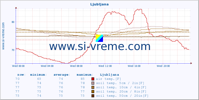  :: Ljubljana :: air temp. | humi- dity | wind dir. | wind speed | wind gusts | air pressure | precipi- tation | sun strength | soil temp. 5cm / 2in | soil temp. 10cm / 4in | soil temp. 20cm / 8in | soil temp. 30cm / 12in | soil temp. 50cm / 20in :: last day / 5 minutes.