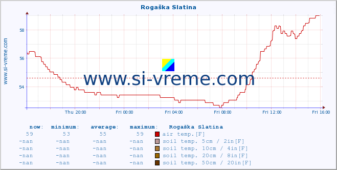  :: Rogaška Slatina :: air temp. | humi- dity | wind dir. | wind speed | wind gusts | air pressure | precipi- tation | sun strength | soil temp. 5cm / 2in | soil temp. 10cm / 4in | soil temp. 20cm / 8in | soil temp. 30cm / 12in | soil temp. 50cm / 20in :: last day / 5 minutes.