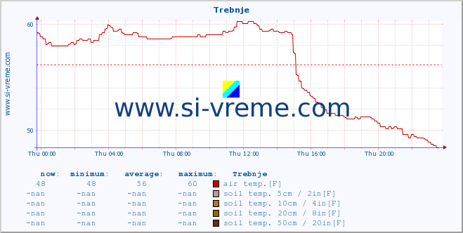  :: Trebnje :: air temp. | humi- dity | wind dir. | wind speed | wind gusts | air pressure | precipi- tation | sun strength | soil temp. 5cm / 2in | soil temp. 10cm / 4in | soil temp. 20cm / 8in | soil temp. 30cm / 12in | soil temp. 50cm / 20in :: last day / 5 minutes.