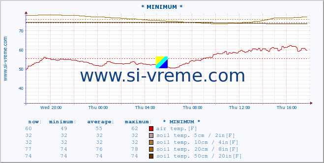  :: * MINIMUM* :: air temp. | humi- dity | wind dir. | wind speed | wind gusts | air pressure | precipi- tation | sun strength | soil temp. 5cm / 2in | soil temp. 10cm / 4in | soil temp. 20cm / 8in | soil temp. 30cm / 12in | soil temp. 50cm / 20in :: last day / 5 minutes.