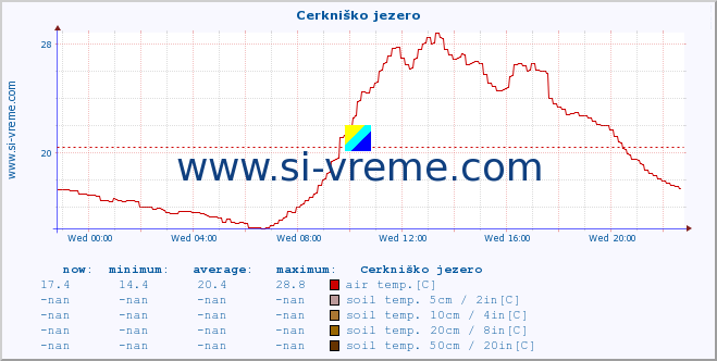  :: Cerkniško jezero :: air temp. | humi- dity | wind dir. | wind speed | wind gusts | air pressure | precipi- tation | sun strength | soil temp. 5cm / 2in | soil temp. 10cm / 4in | soil temp. 20cm / 8in | soil temp. 30cm / 12in | soil temp. 50cm / 20in :: last day / 5 minutes.