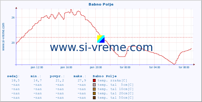 POVPREČJE :: Babno Polje :: temp. zraka | vlaga | smer vetra | hitrost vetra | sunki vetra | tlak | padavine | sonce | temp. tal  5cm | temp. tal 10cm | temp. tal 20cm | temp. tal 30cm | temp. tal 50cm :: zadnji dan / 5 minut.