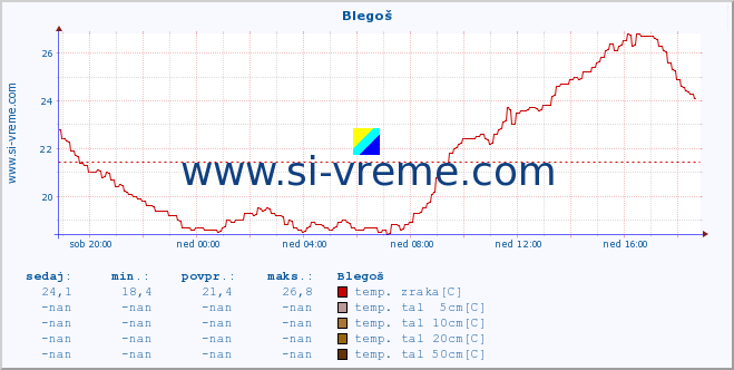 POVPREČJE :: Blegoš :: temp. zraka | vlaga | smer vetra | hitrost vetra | sunki vetra | tlak | padavine | sonce | temp. tal  5cm | temp. tal 10cm | temp. tal 20cm | temp. tal 30cm | temp. tal 50cm :: zadnji dan / 5 minut.