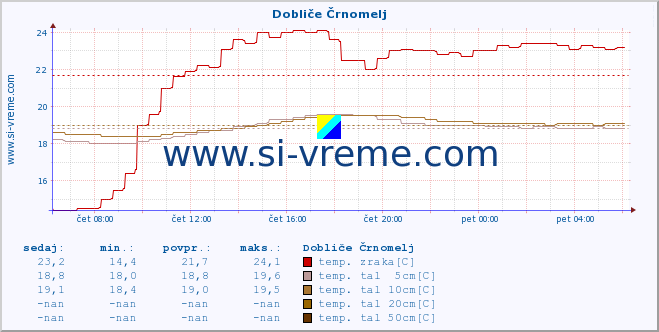 POVPREČJE :: Dobliče Črnomelj :: temp. zraka | vlaga | smer vetra | hitrost vetra | sunki vetra | tlak | padavine | sonce | temp. tal  5cm | temp. tal 10cm | temp. tal 20cm | temp. tal 30cm | temp. tal 50cm :: zadnji dan / 5 minut.